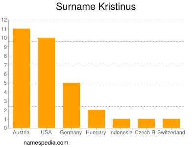 Surname Kristinus