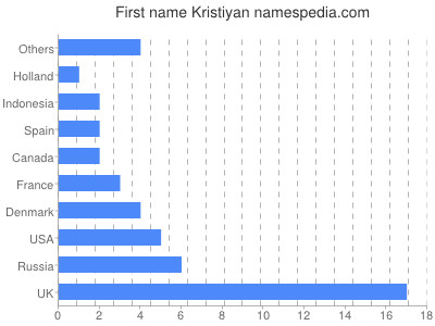 Given name Kristiyan