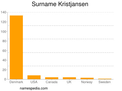 Surname Kristjansen