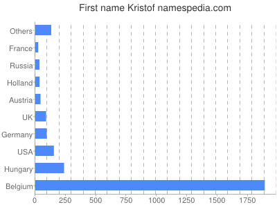 Given name Kristof