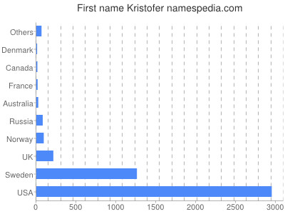 Given name Kristofer