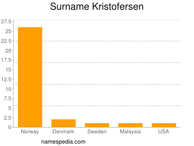 Surname Kristofersen