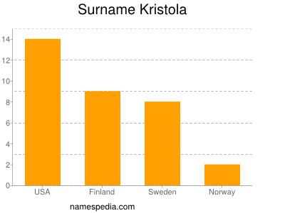Surname Kristola