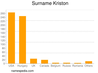 Surname Kriston