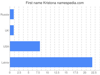 Given name Kristona