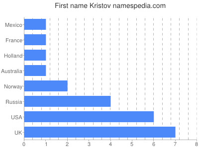 Given name Kristov