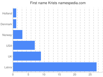Given name Krists