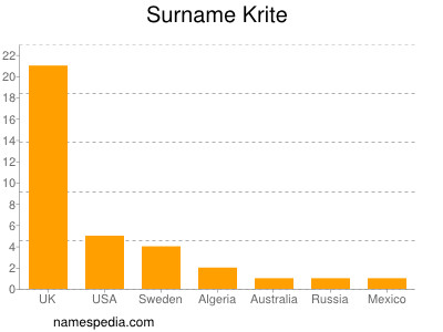 Surname Krite