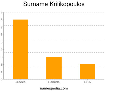 Surname Kritikopoulos