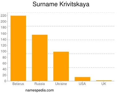 Surname Krivitskaya