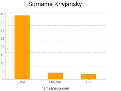 Surname Krivjansky