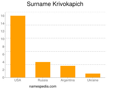 Surname Krivokapich