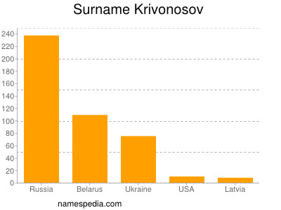 Surname Krivonosov