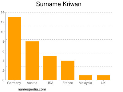 Surname Kriwan