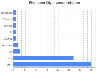 Given name Kriya