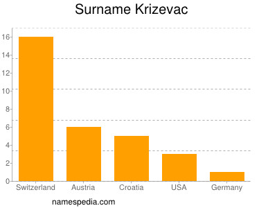 Surname Krizevac