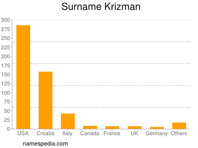 Surname Krizman