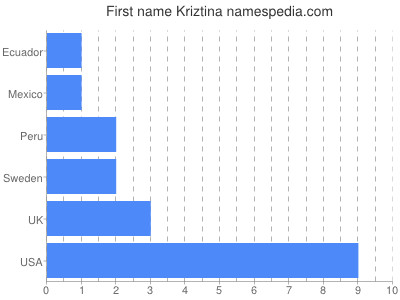 Given name Kriztina