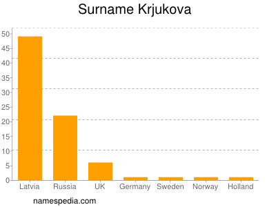 Surname Krjukova