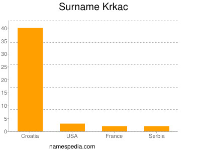 Surname Krkac