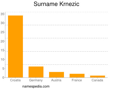 Surname Krnezic