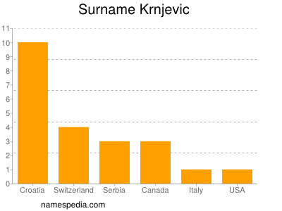 Surname Krnjevic