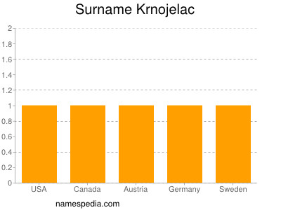 Surname Krnojelac