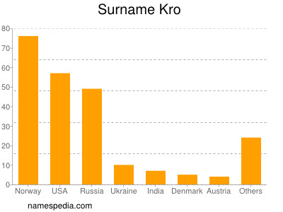 Surname Kro