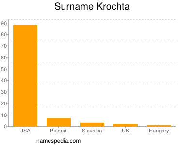 Surname Krochta