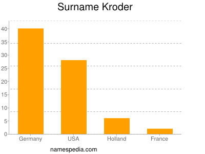 Surname Kroder
