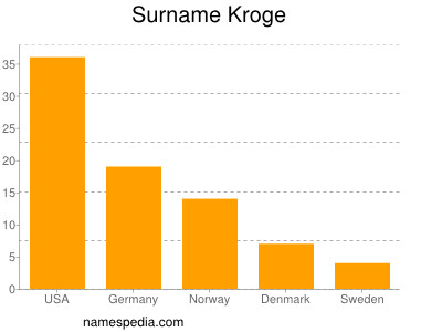 Surname Kroge