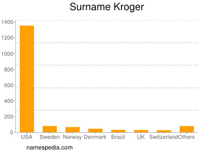 Surname Kroger