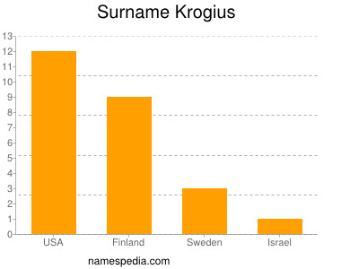 Surname Krogius