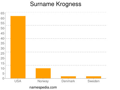 Surname Krogness