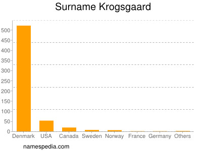 Surname Krogsgaard