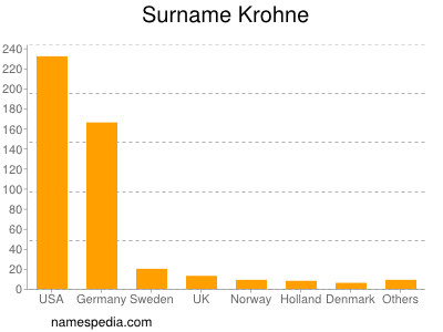 Surname Krohne