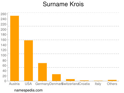 Surname Krois
