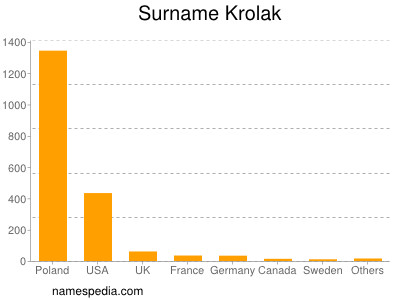 Surname Krolak