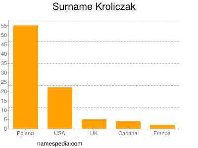 Surname Kroliczak