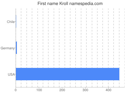 Given name Kroll