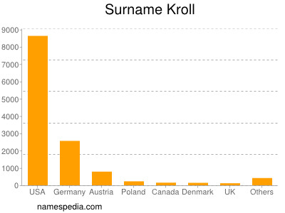 Surname Kroll