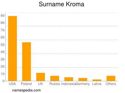 Surname Kroma