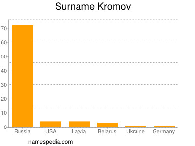 Surname Kromov