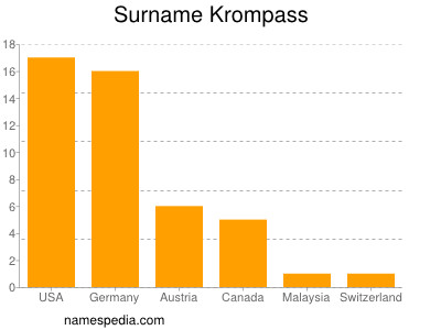 Surname Krompass