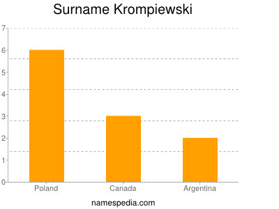Surname Krompiewski