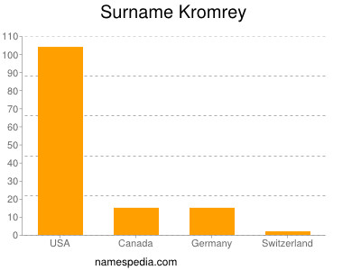 Surname Kromrey