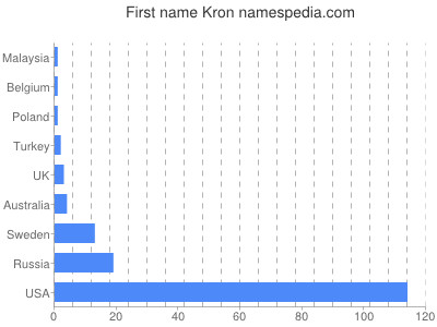 Given name Kron