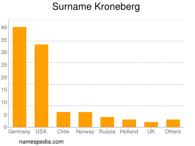 Surname Kroneberg
