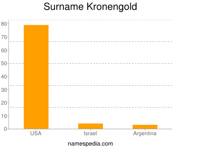 Surname Kronengold