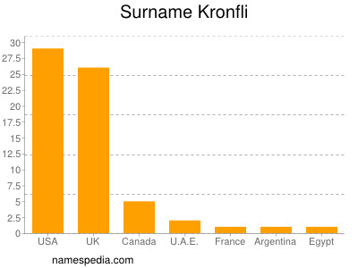 Surname Kronfli